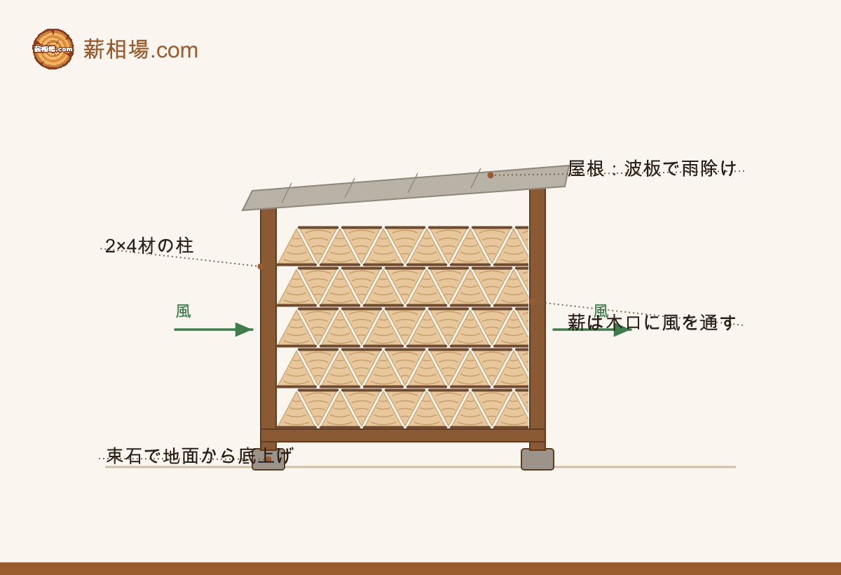 2×4材で作る薪棚の基本構造。屋根で雨除け・束石で底上げ・薪の木口に風を通すのがポイント。