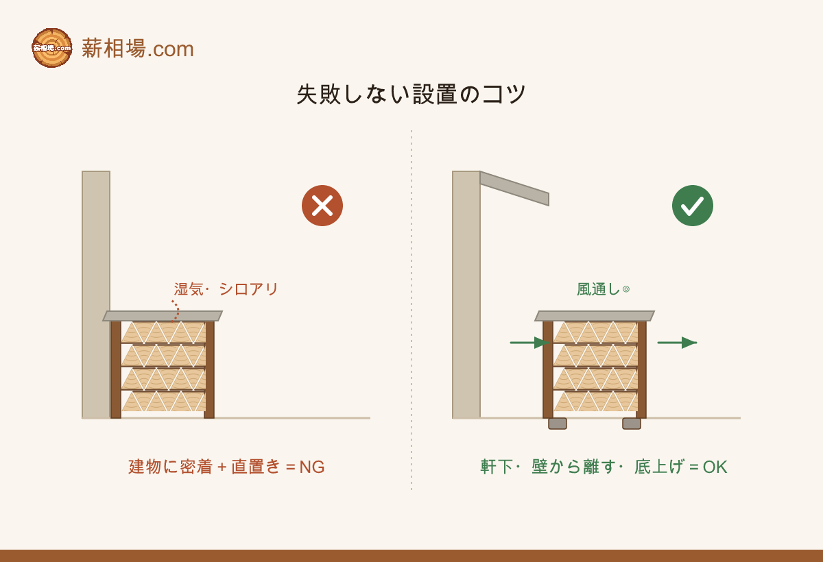 設置のNG・OK。建物に密着・直置きはNG。軒下で壁から離し、底上げして風を通すのが正解。
