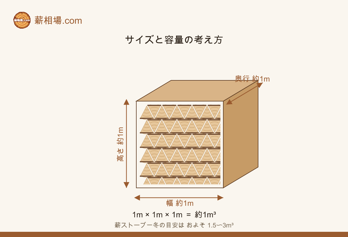 容量は幅×高さ×奥行で決まる。1m角でおよそ1m³、薪ストーブ一冬の目安はおよそ1.5〜3m³。